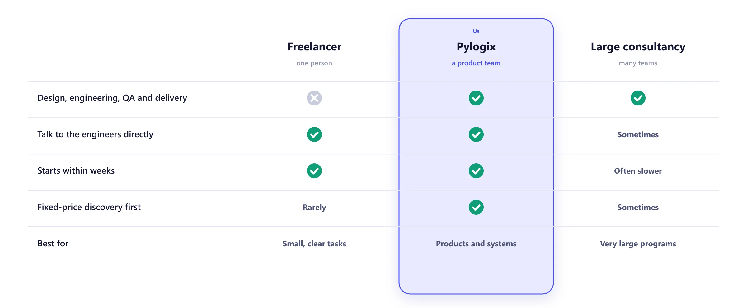 Comparison of a freelancer, Pylogix and a large consultancy by team, access to engineers, time to start, discovery and cost