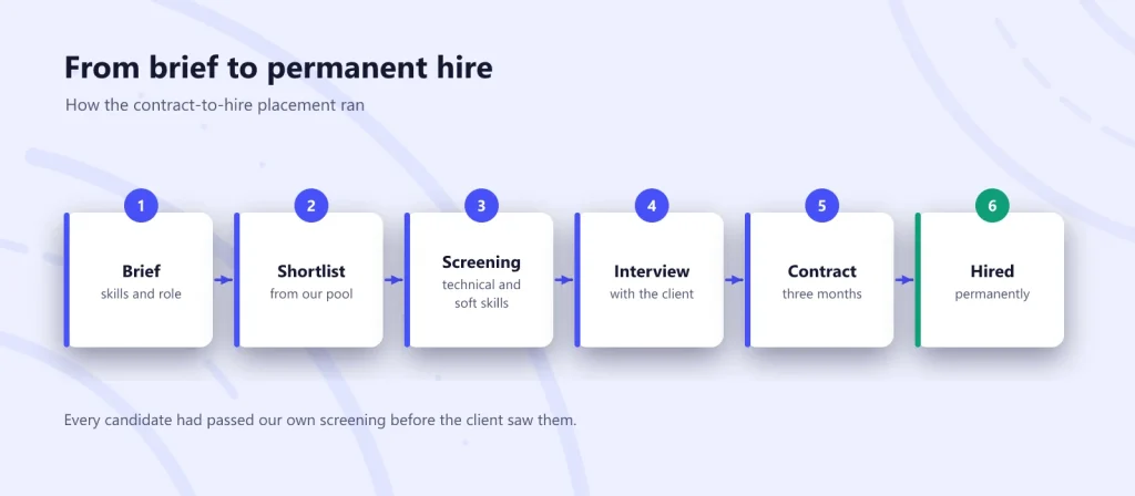 Six-step contract-to-hire process from brief to permanent hire