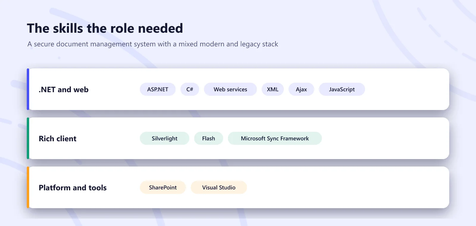 Skills the role required, grouped into .NET and web, rich client, and platform and tools