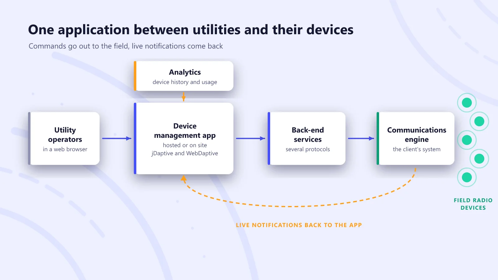 Architecture of the remote device management application for utilities