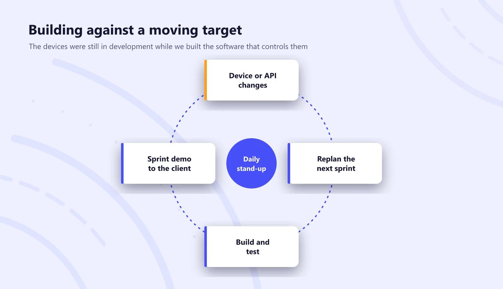 Sprint loop diagram: device or API changes, replan the sprint, build and test, sprint demo, around a daily stand-up