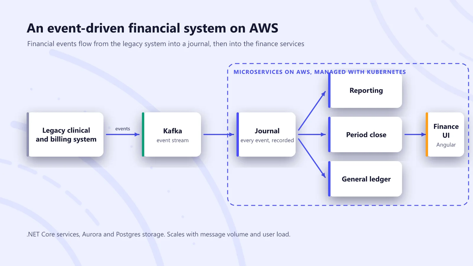 Event-driven architecture of the home health financial system on AWS