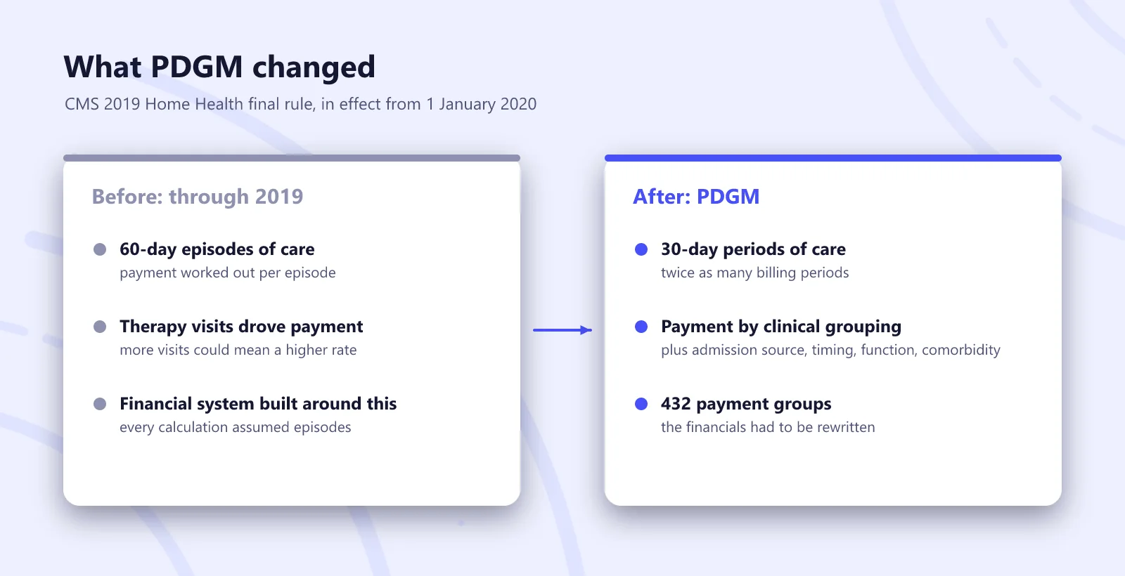 Comparison of home health payment before PDGM, with 60-day episodes, and after, with 30-day periods and 432 payment groups