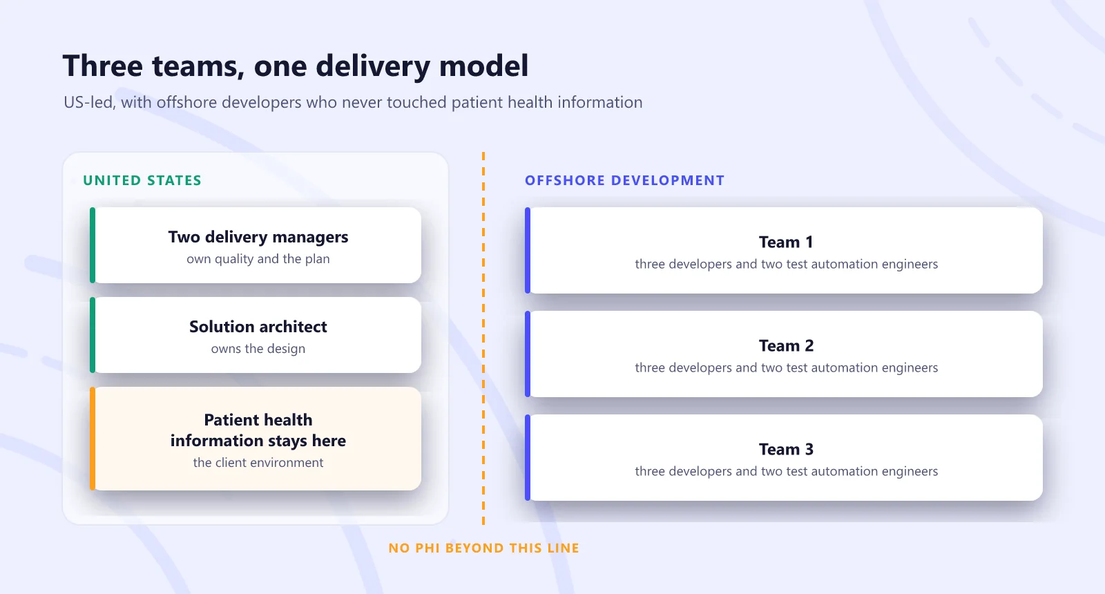 Diagram of three offshore development teams led from the USA, with patient health information kept onshore