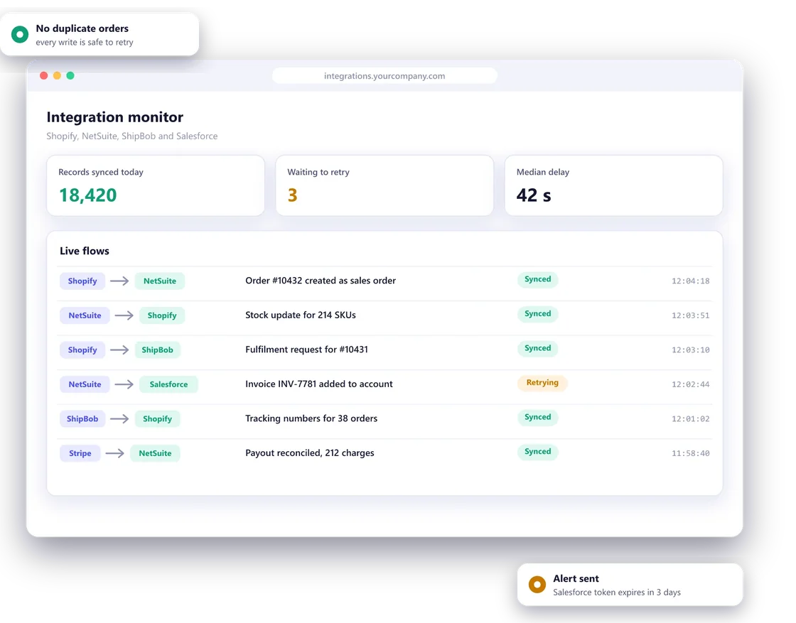 Integration by Pylogix: a monitor showing live order and stock flows between connected systems