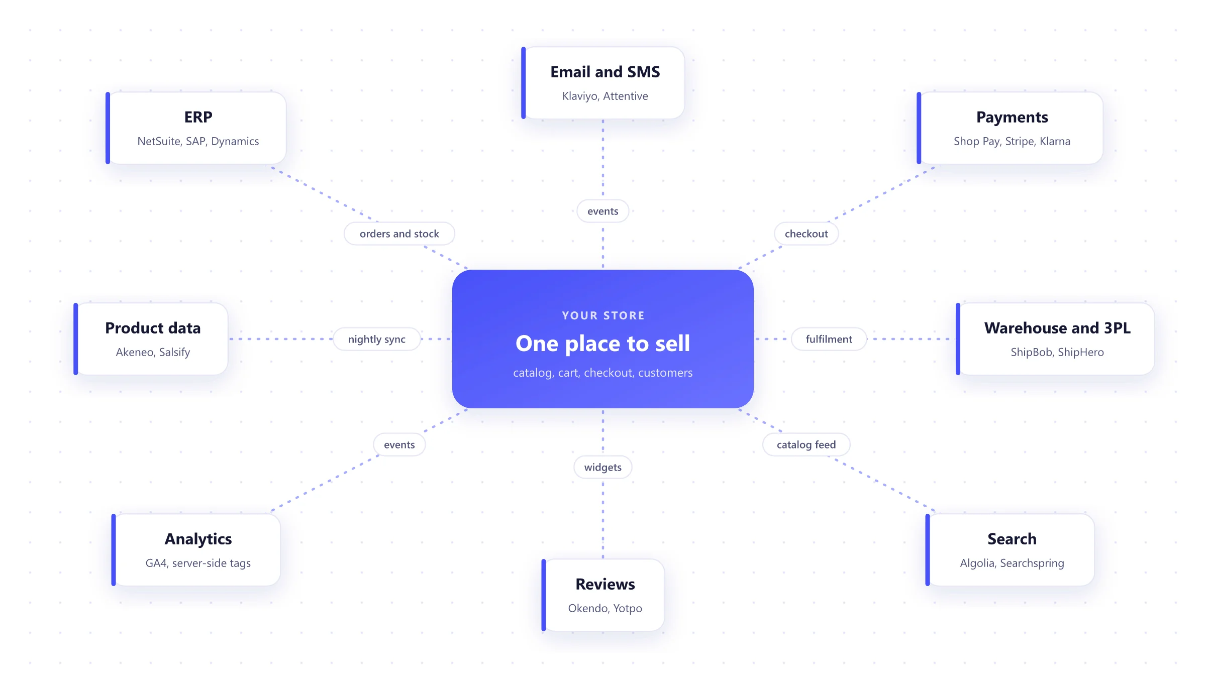 Diagram of an online store connected to ERP, warehouse, product data, email and SMS, reviews, payments, search and analytics
