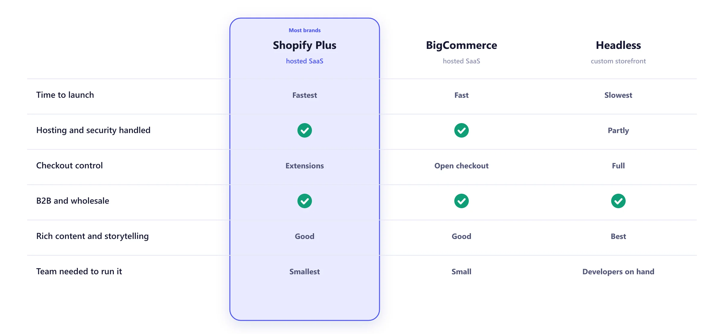 Comparison of Shopify Plus, BigCommerce and headless commerce by launch time, hosting, checkout control, content and the team needed to run it