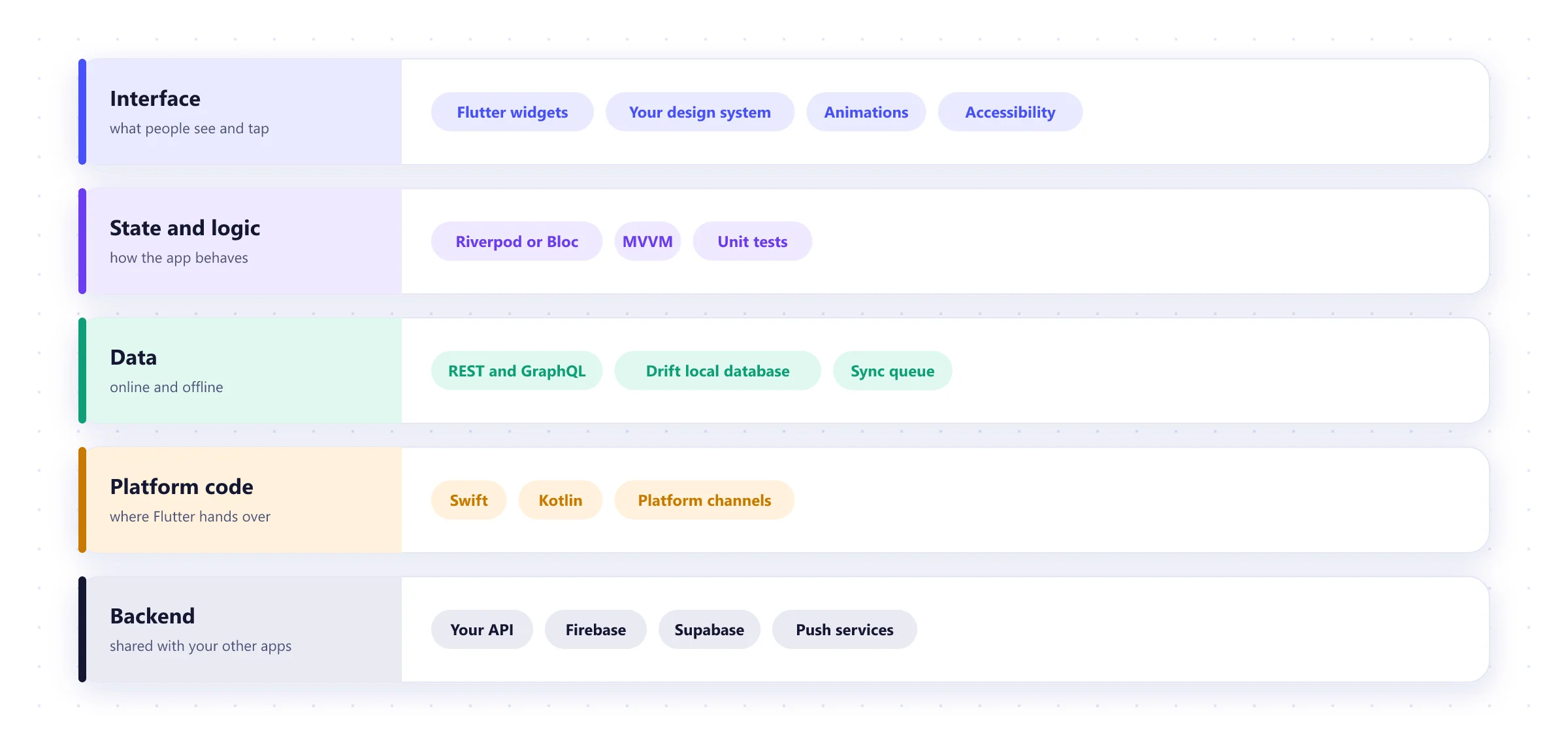 Layers of a Flutter app: interface widgets, state and logic, data and offline storage, platform code in Swift and Kotlin, and backend services
