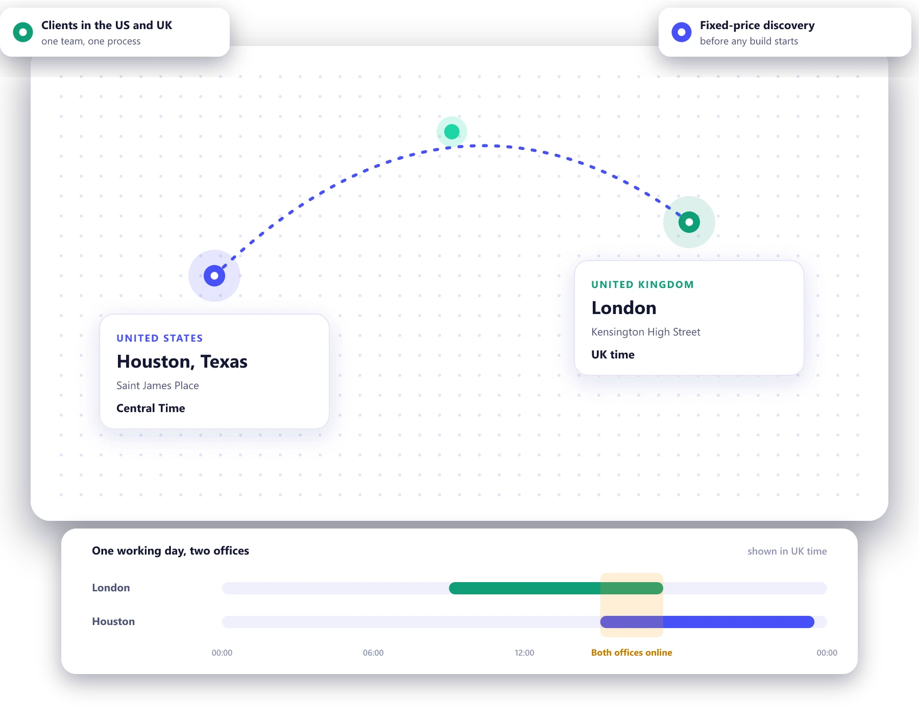 Pylogix offices in Houston and London with the overlap between their working days