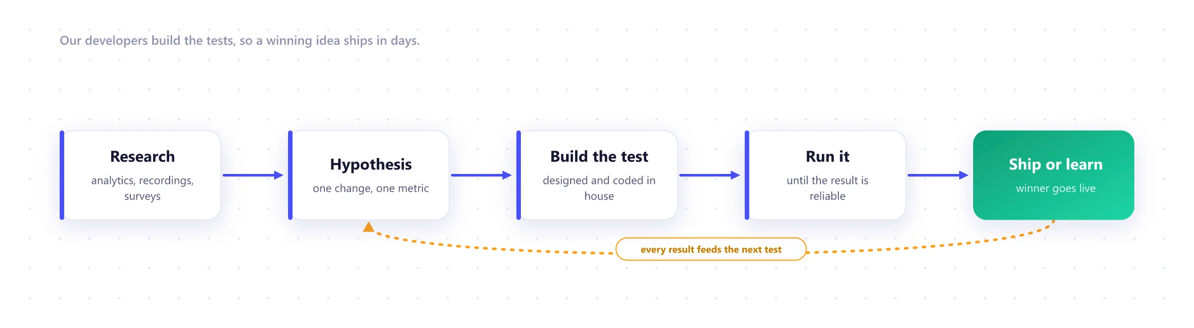Conversion testing loop: research, hypothesis, build the test, run it to a reliable result, then ship the winner and feed what was learned into the next test