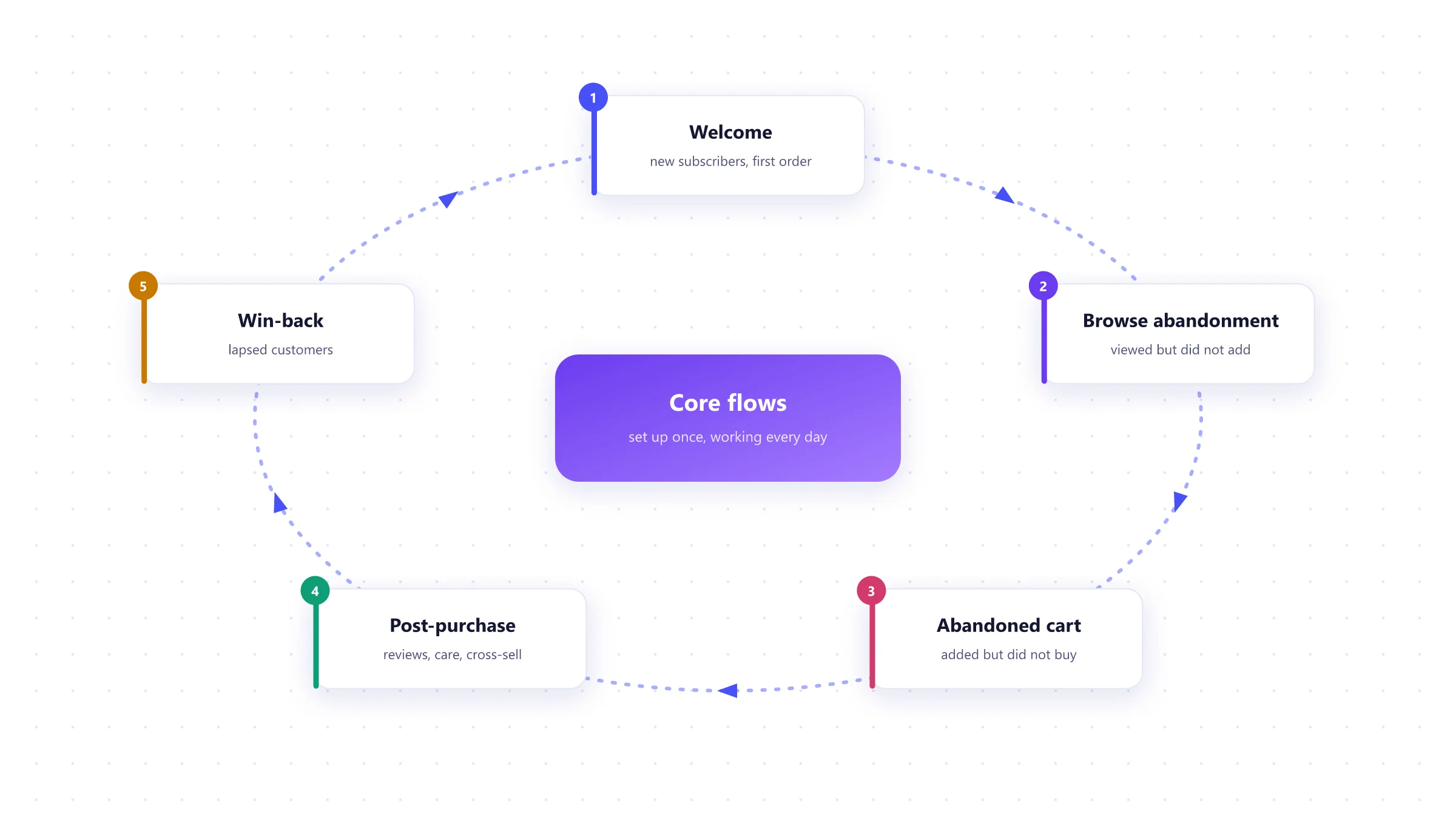 The five email and SMS flows every online store needs: welcome, browse abandonment, abandoned cart, post-purchase and win-back