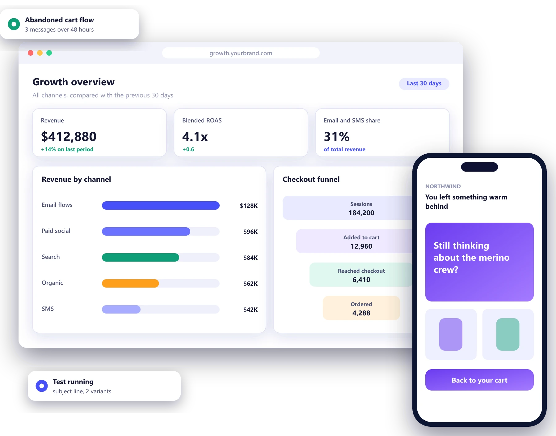 Ecommerce growth dashboard with revenue by channel, a checkout funnel and an abandoned cart email on a phone