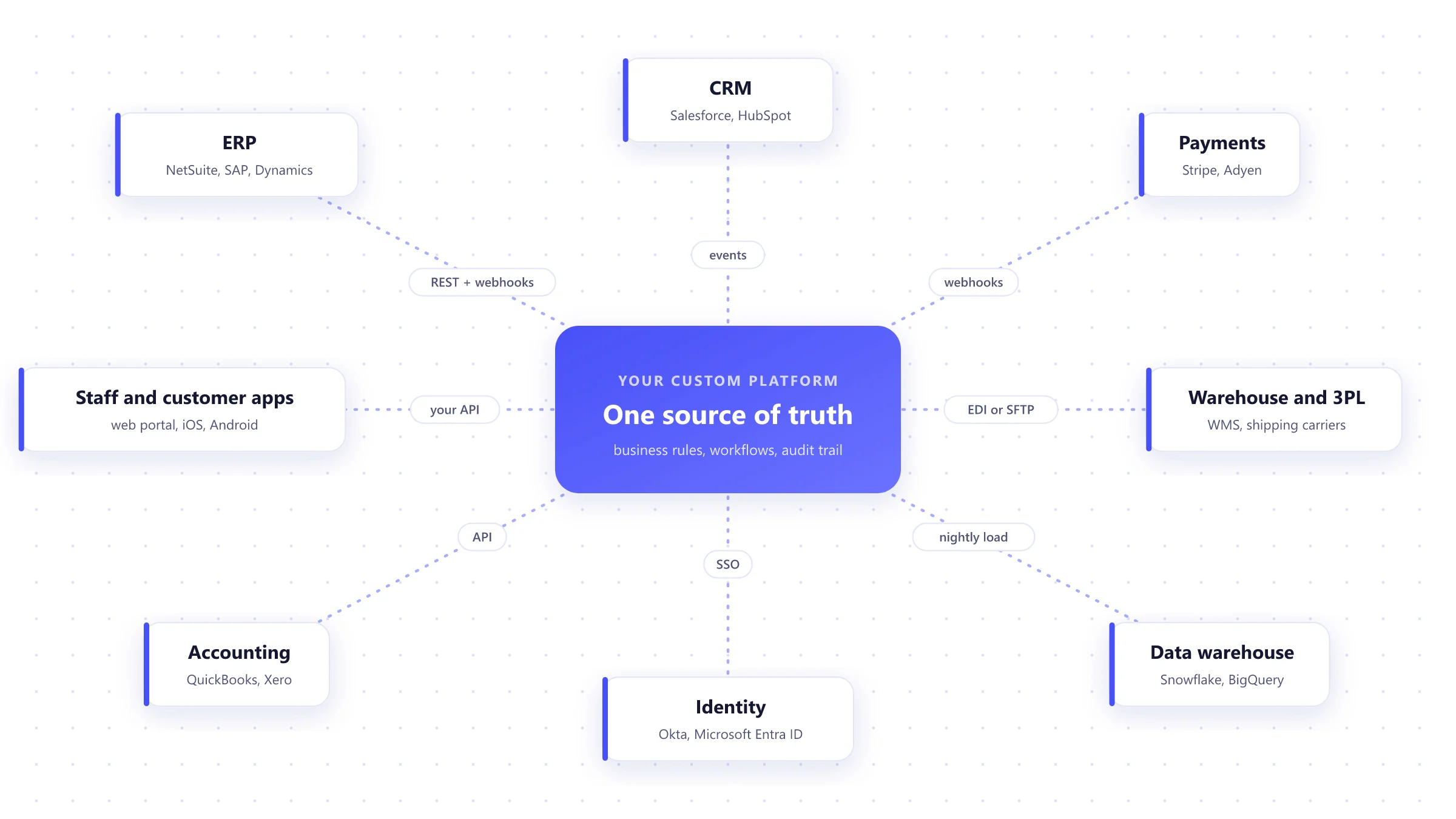 Diagram of a custom platform connected to ERP, CRM, payments, warehouse, data warehouse, identity, accounting and staff and customer apps
