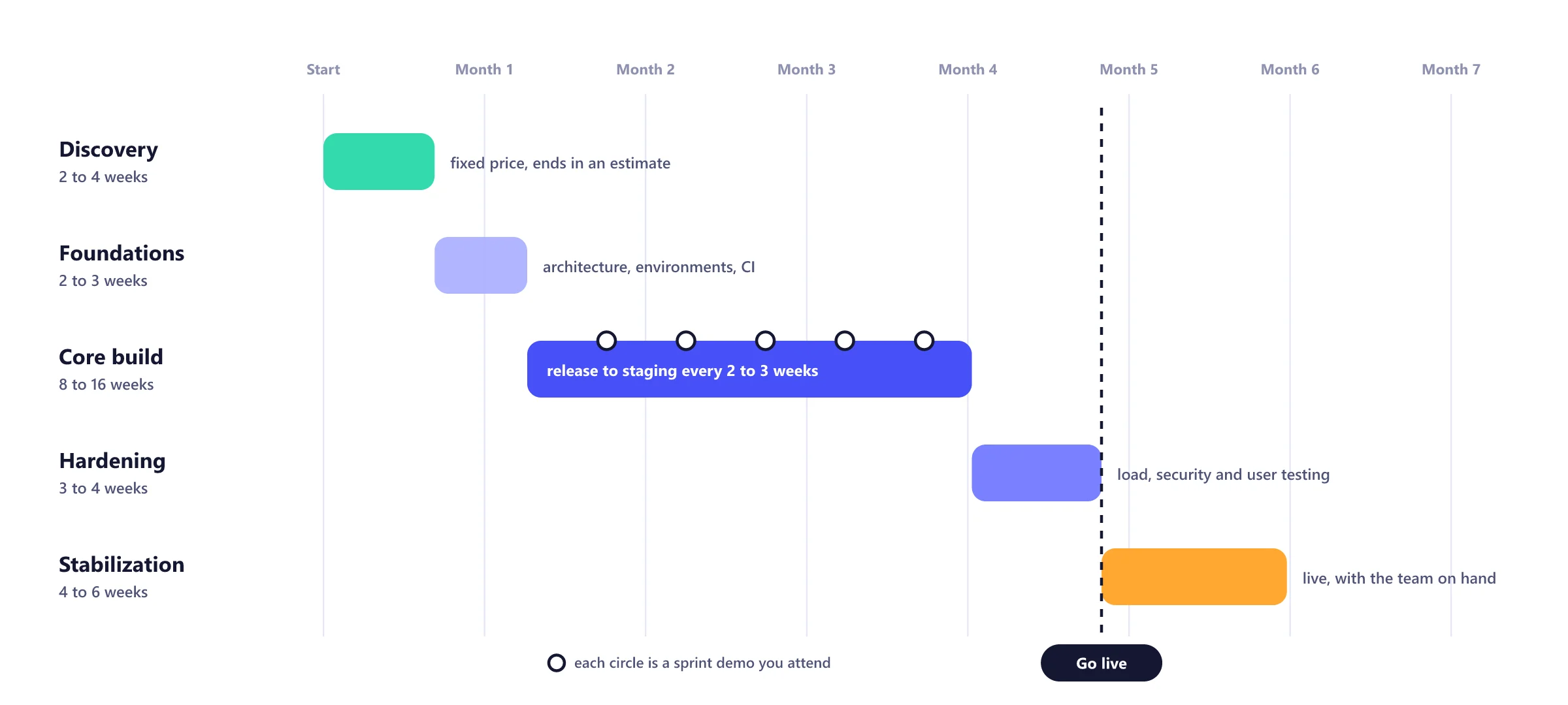 Timeline of a custom software project: discovery, foundations, core build with sprint demos, hardening, go live and stabilization over about six months