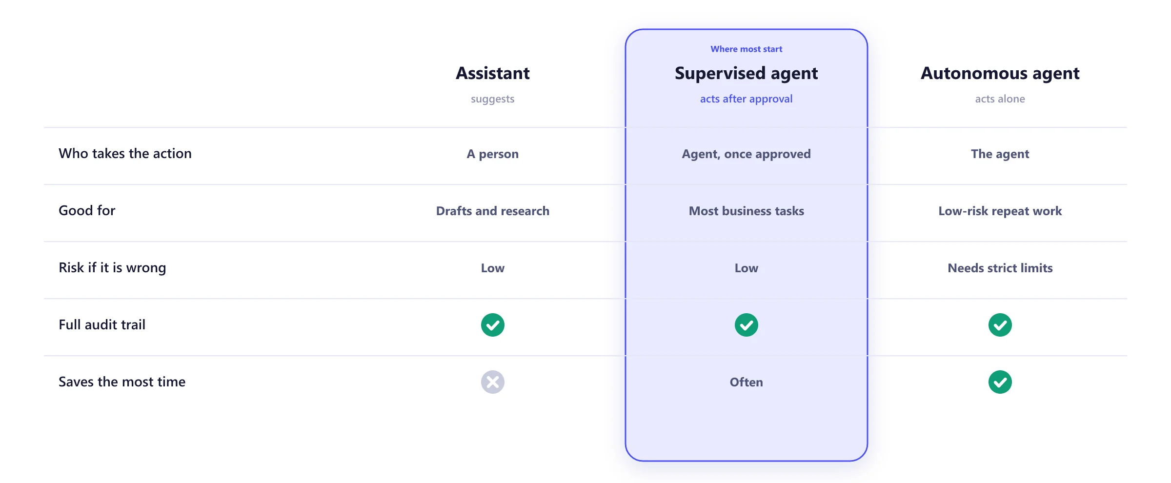 Comparison of an AI assistant, a supervised agent and an autonomous agent by who acts, what each suits, risk and audit trail