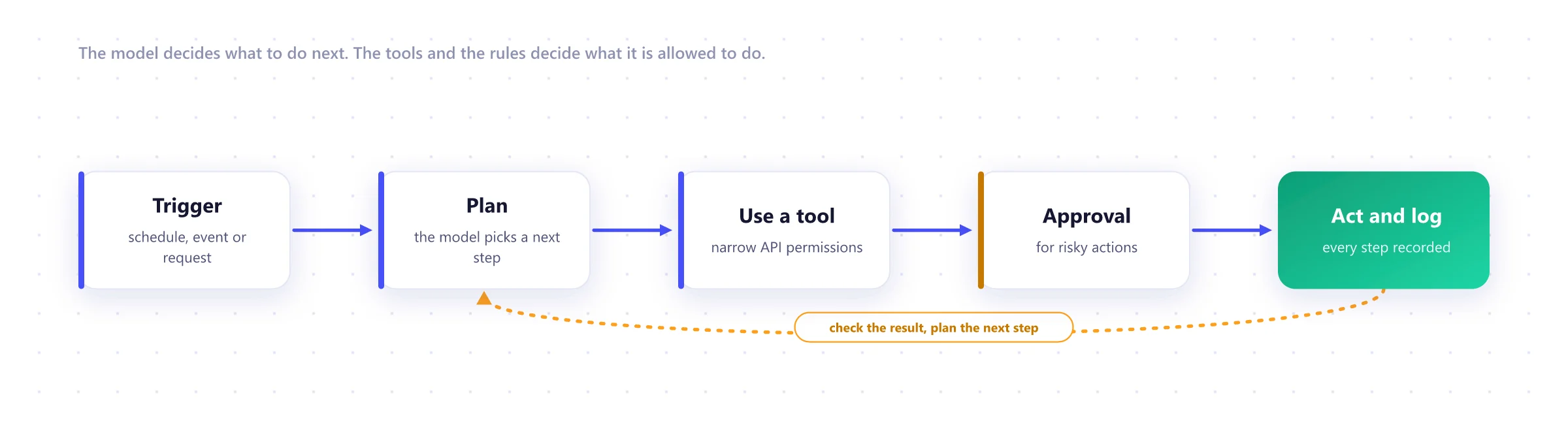 How an AI agent works: a trigger starts a run, the model plans, calls tools with narrow permissions, asks for approval on risky actions and logs every step