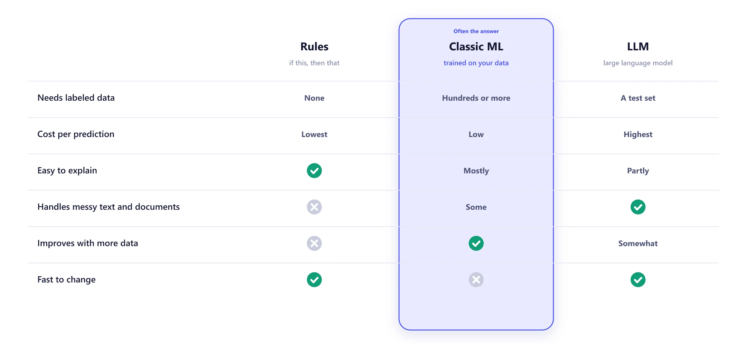 Comparison of rules, classic machine learning and large language models by data needed, cost per prediction, explainability and handling of messy text
