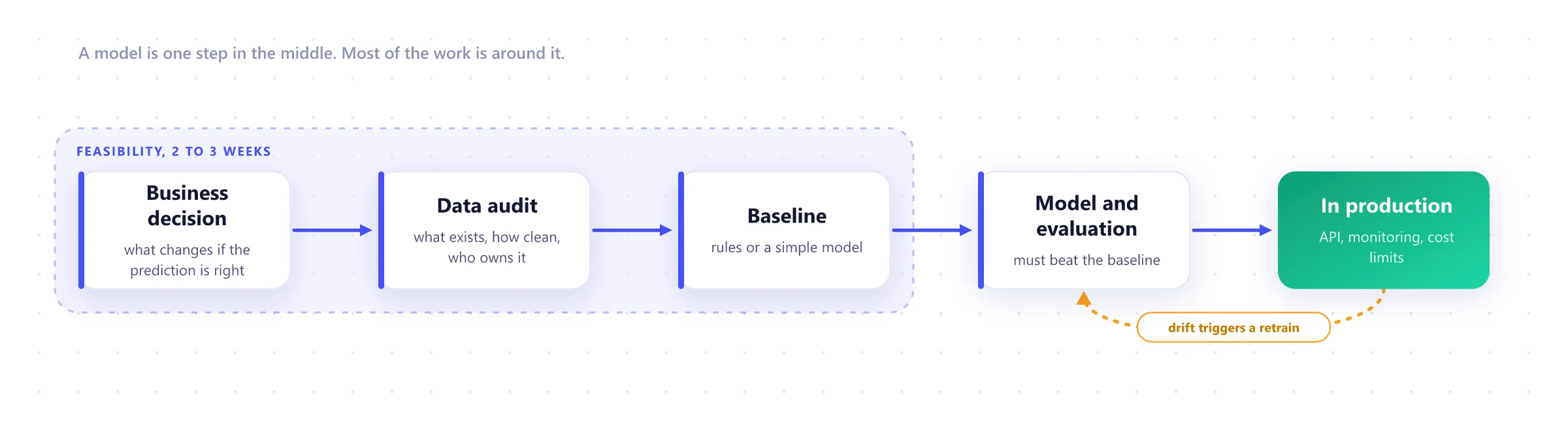 Diagram of a machine learning project: business decision, data audit, baseline, model with evaluation suite, production with monitoring, and retraining when drift is detected