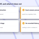 Cover: a two-by-two matrix contrasting where AI pays off, document extraction and triage, against where it does not, exact-answer processes and decisions with no recorded history