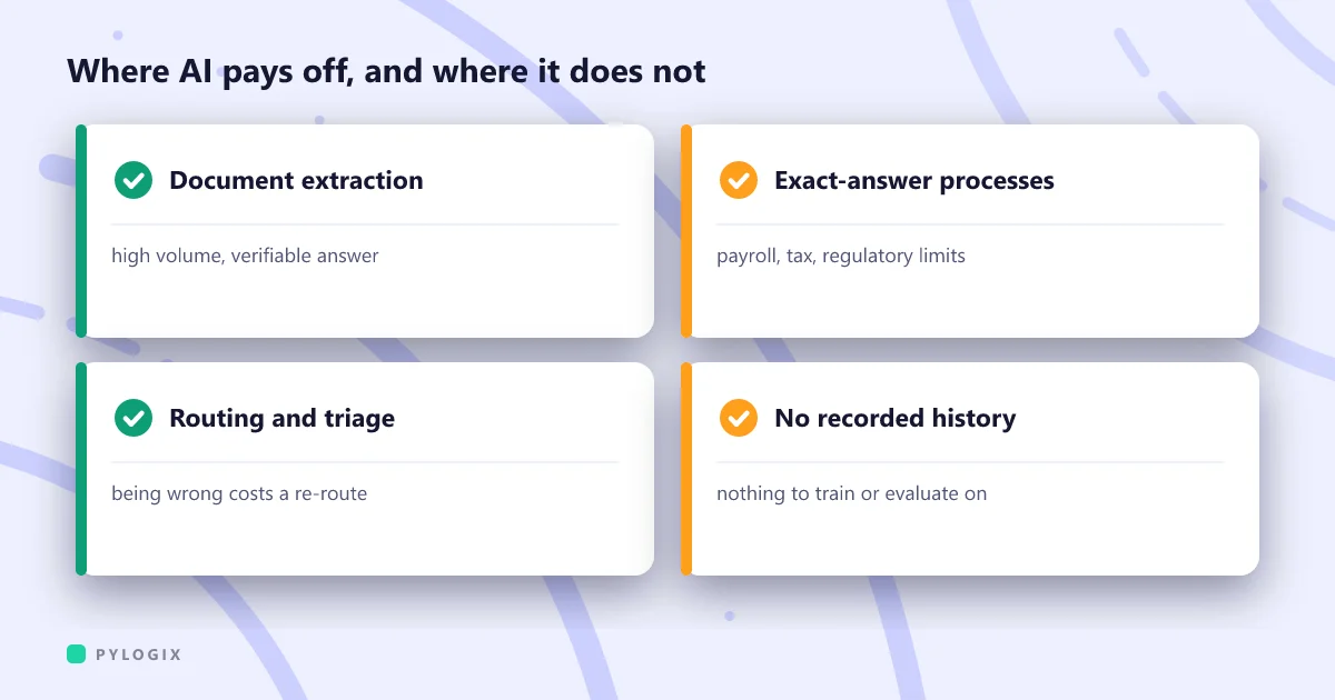 Cover: a two-by-two matrix contrasting where AI pays off, document extraction and triage, against where it does not, exact-answer processes and decisions with no recorded history