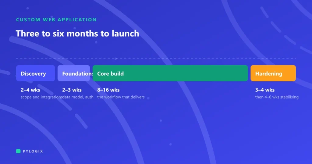 How long does it take to build a custom web application?