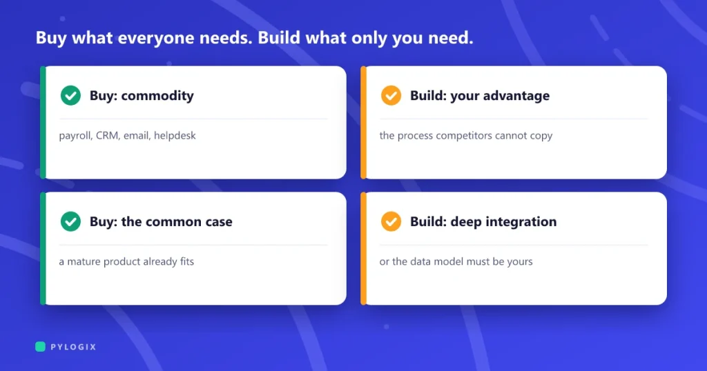 Build or buy: when custom software pays off
