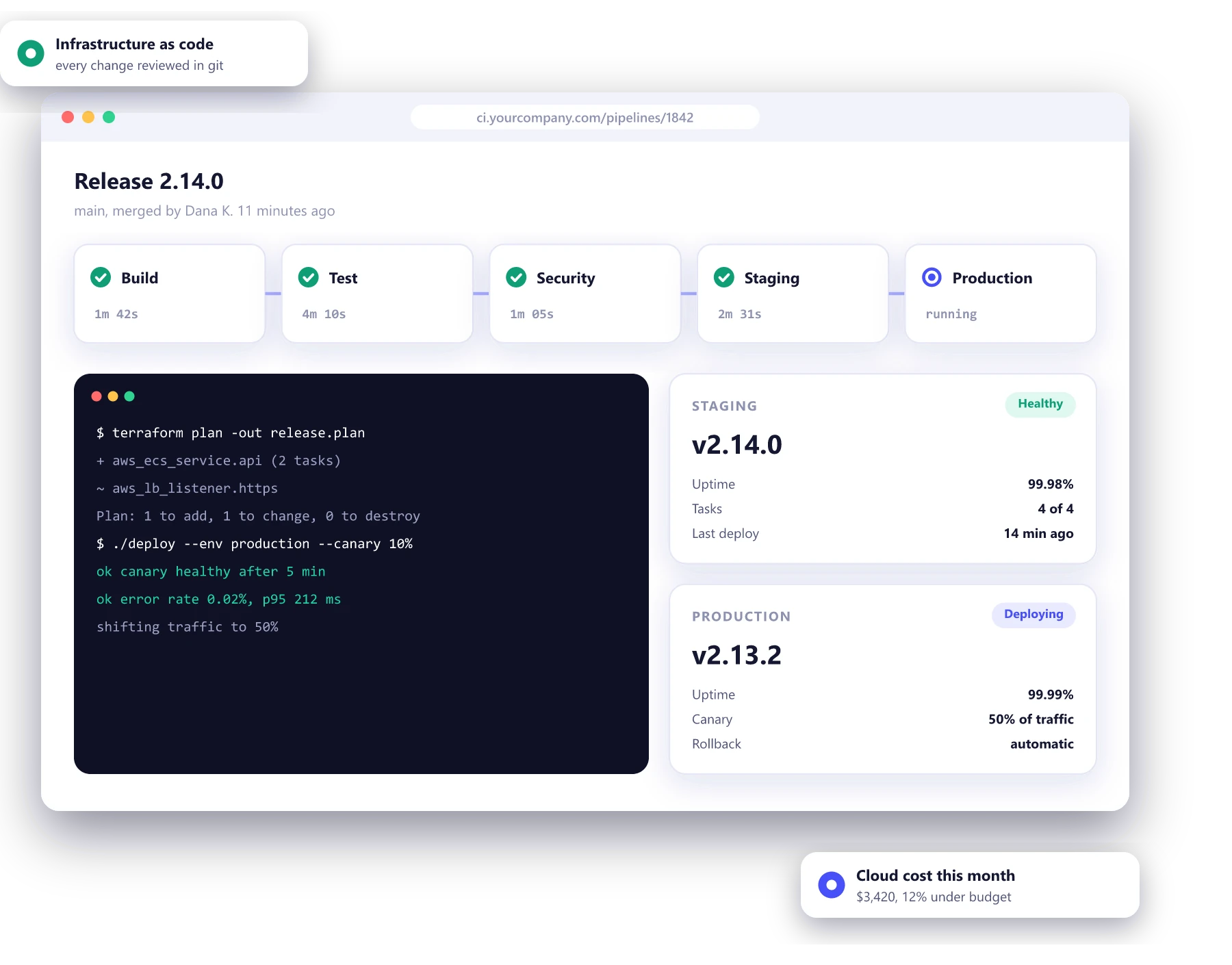 Release pipeline with build, test, security and deploy stages, a Terraform plan in a terminal and healthy staging and production environments