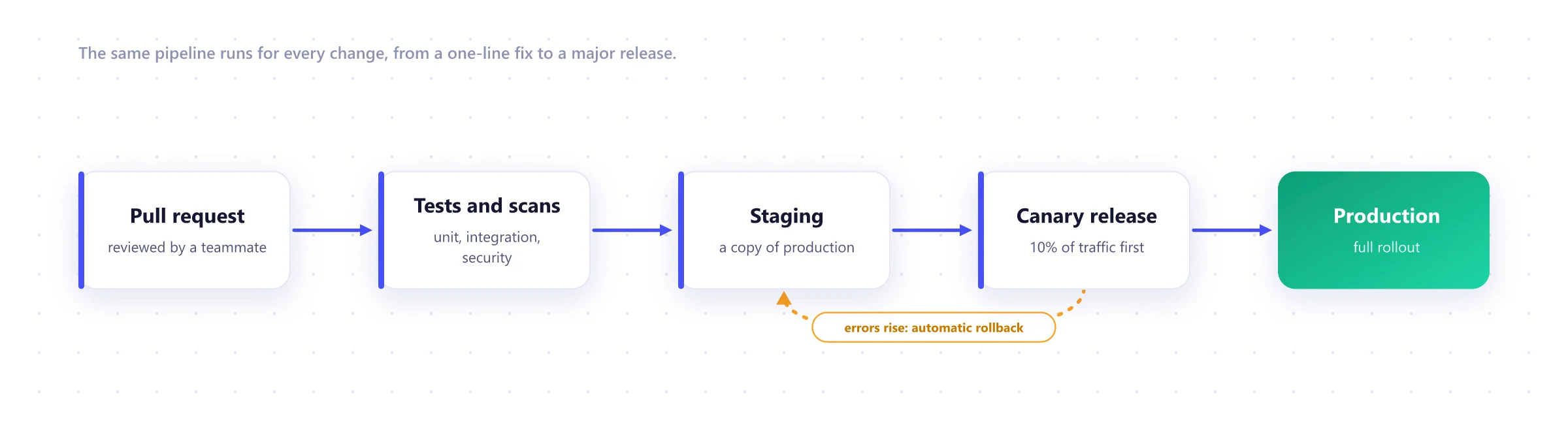 Delivery pipeline from pull request through automated tests, security scans, staging, a canary release to production and automatic rollback