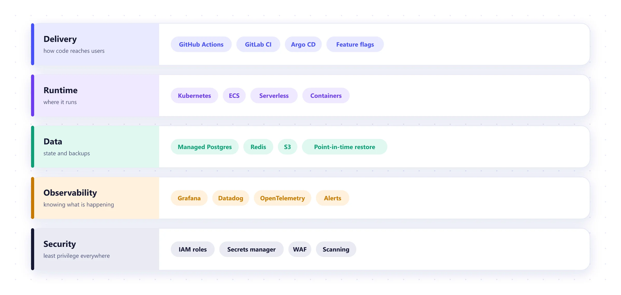 Layers of a cloud platform: delivery, runtime, data, observability and security, with the tools used in each