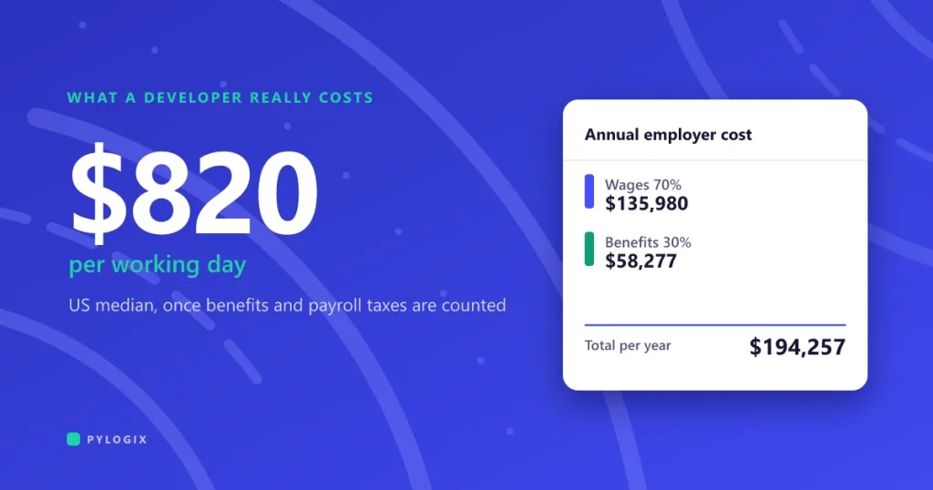 How much custom software development really costs