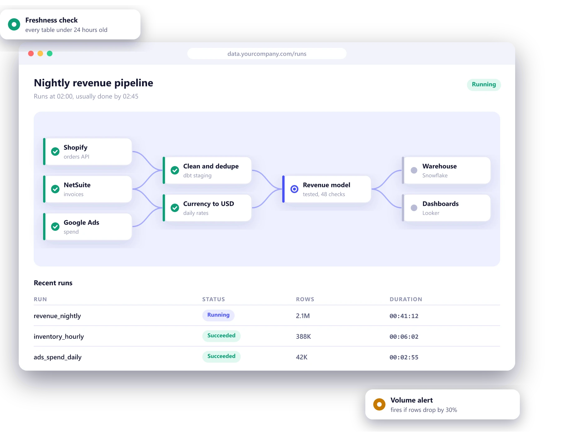 Nightly revenue data pipeline from Shopify, NetSuite and Google Ads through cleaning and a tested model into a warehouse and dashboards, with recent run history