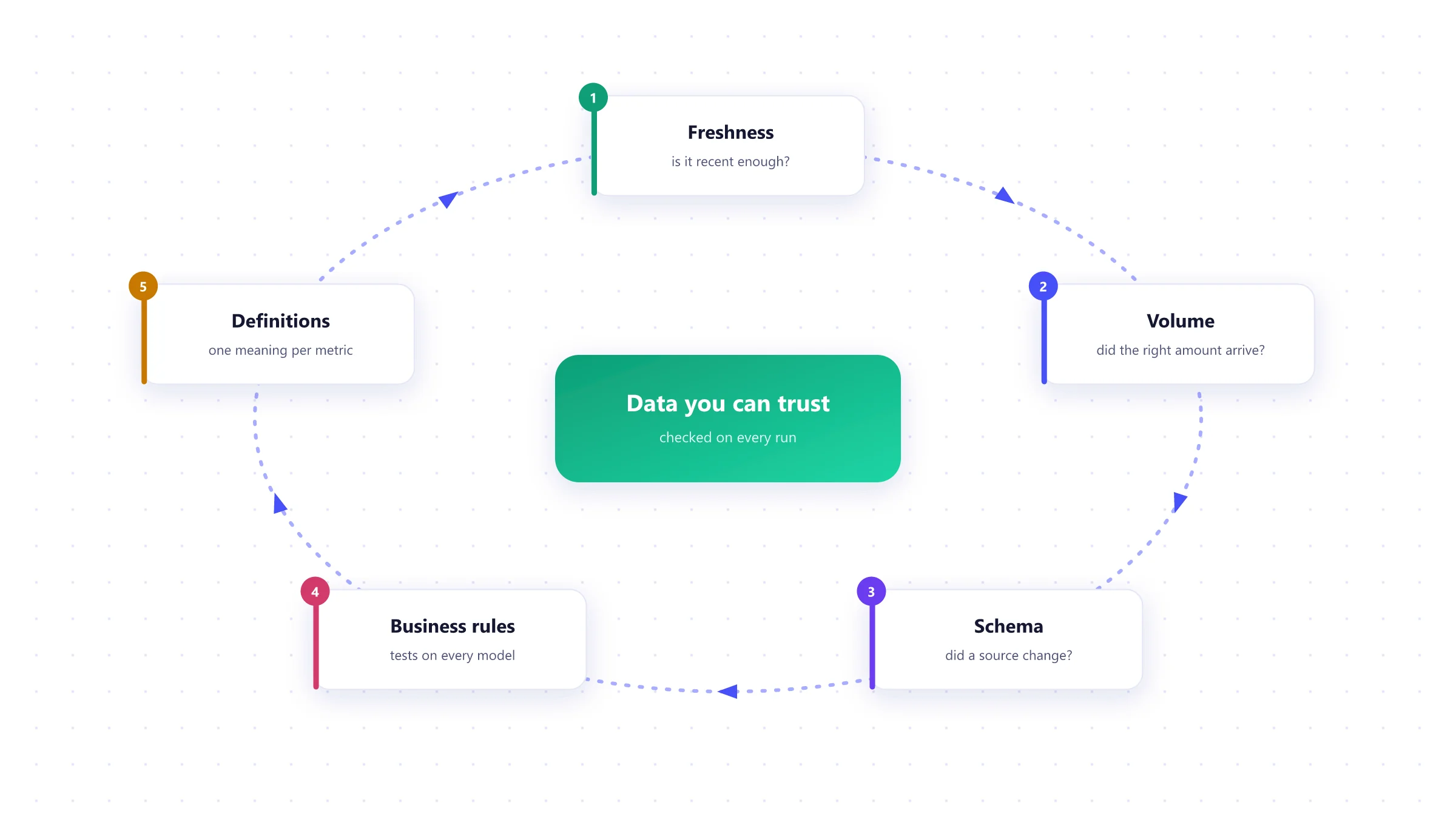 The five checks that make data trustworthy: freshness, volume, schema, tests on business rules and documented definitions