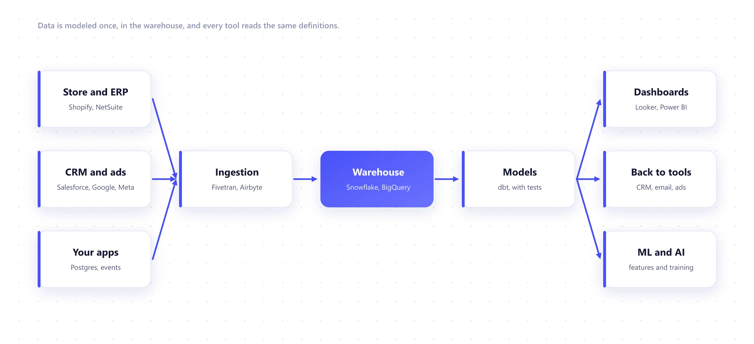 Modern data stack: sources, ingestion, warehouse, tested models, then dashboards and data sent back to business tools