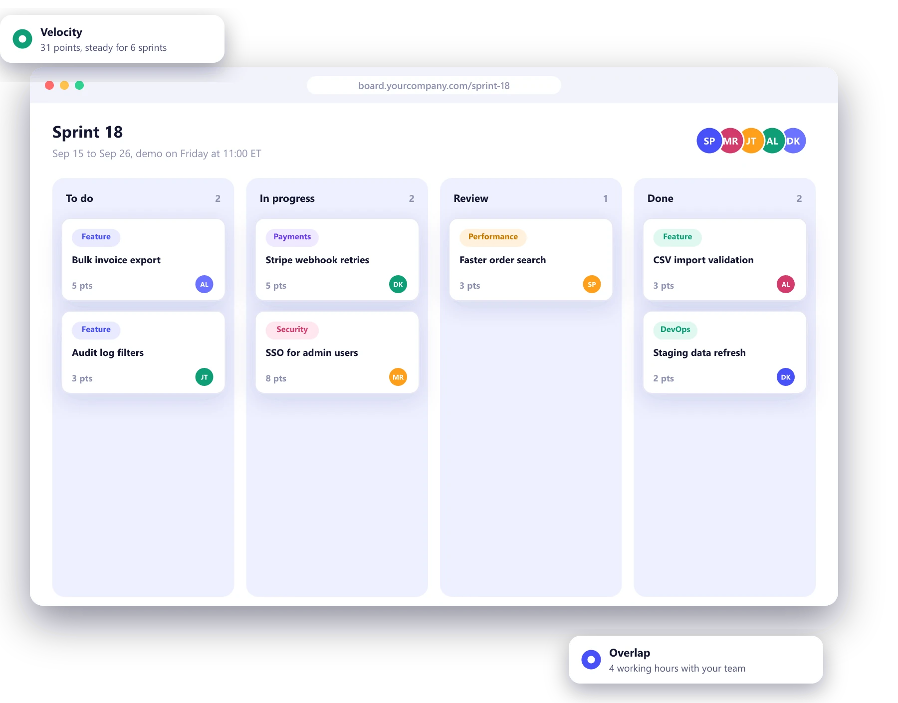 Sprint board for a dedicated development team with tasks in to do, in progress, review and done, and the team members assigned