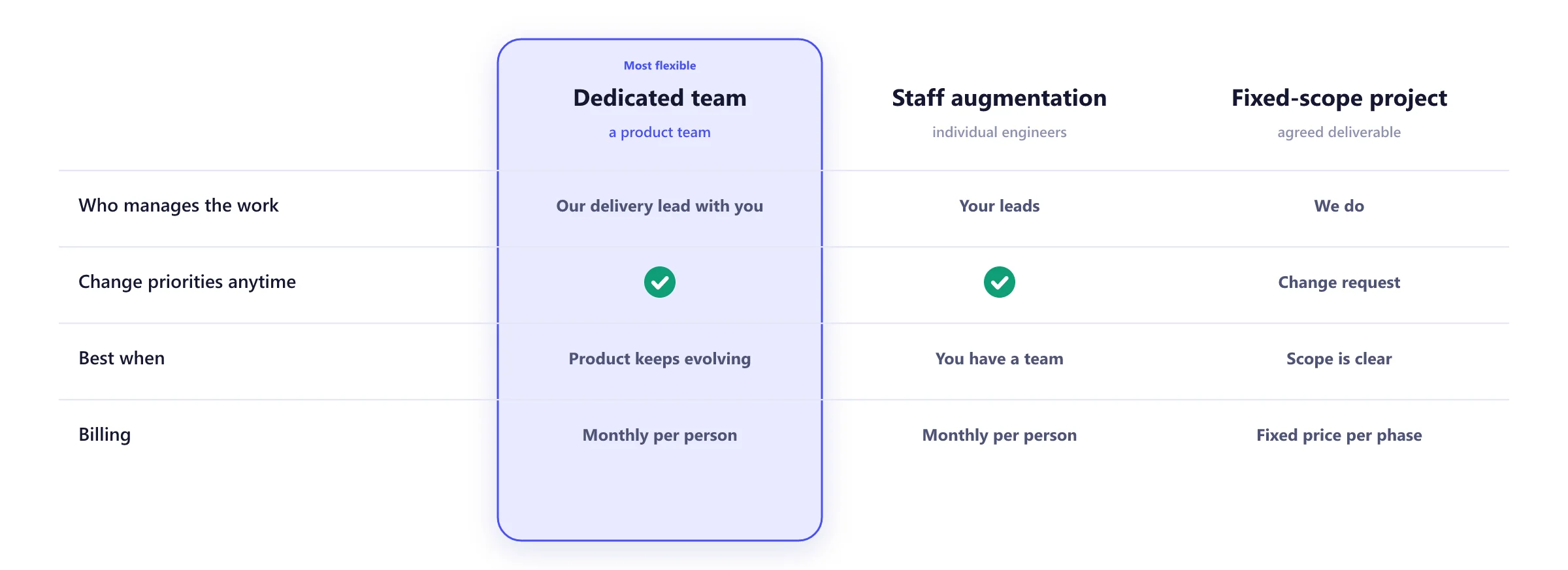 Comparison of a dedicated team, staff augmentation and a fixed-scope project by who manages the work, flexibility, best fit and billing