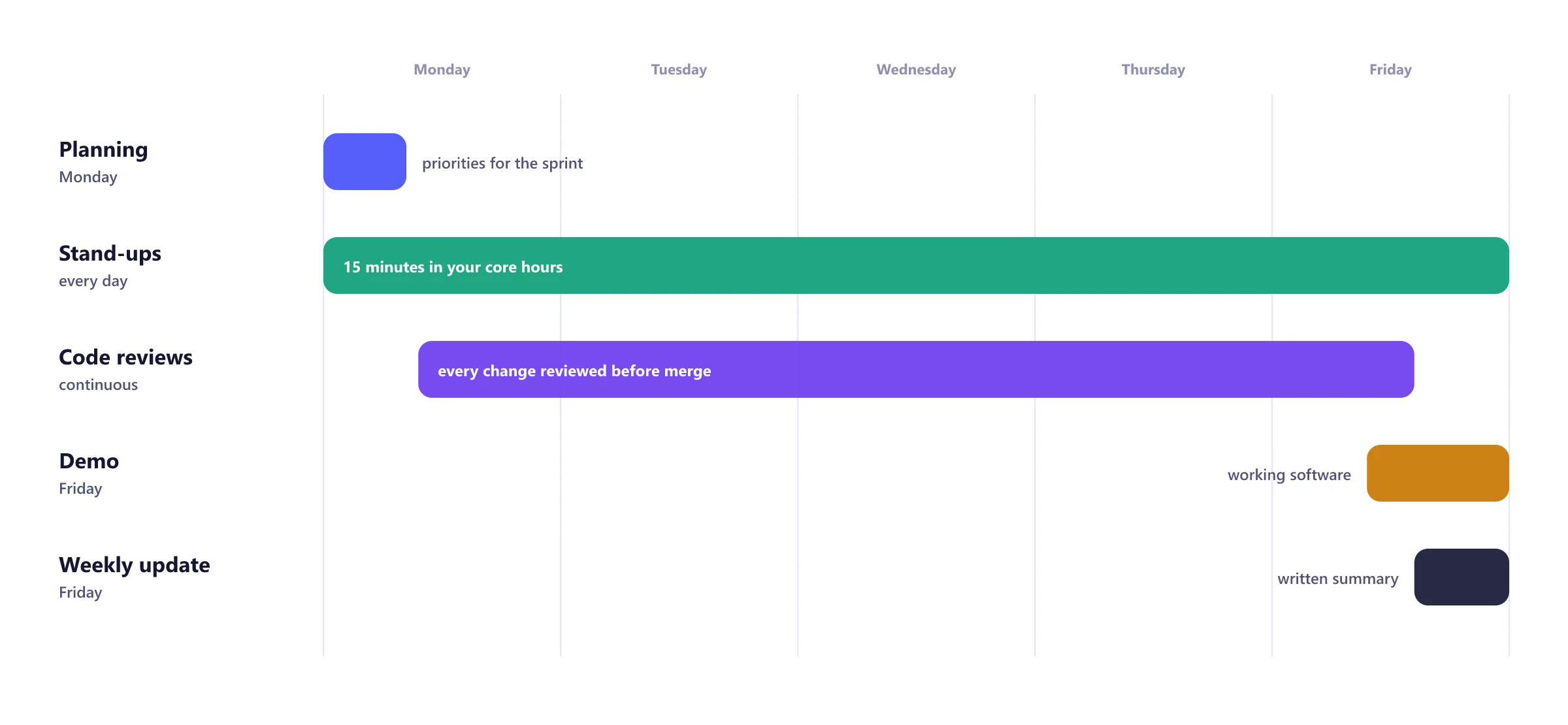 A typical week with a dedicated team: planning, daily stand-ups in overlapping hours, pull request reviews, a Friday demo and a written weekly update