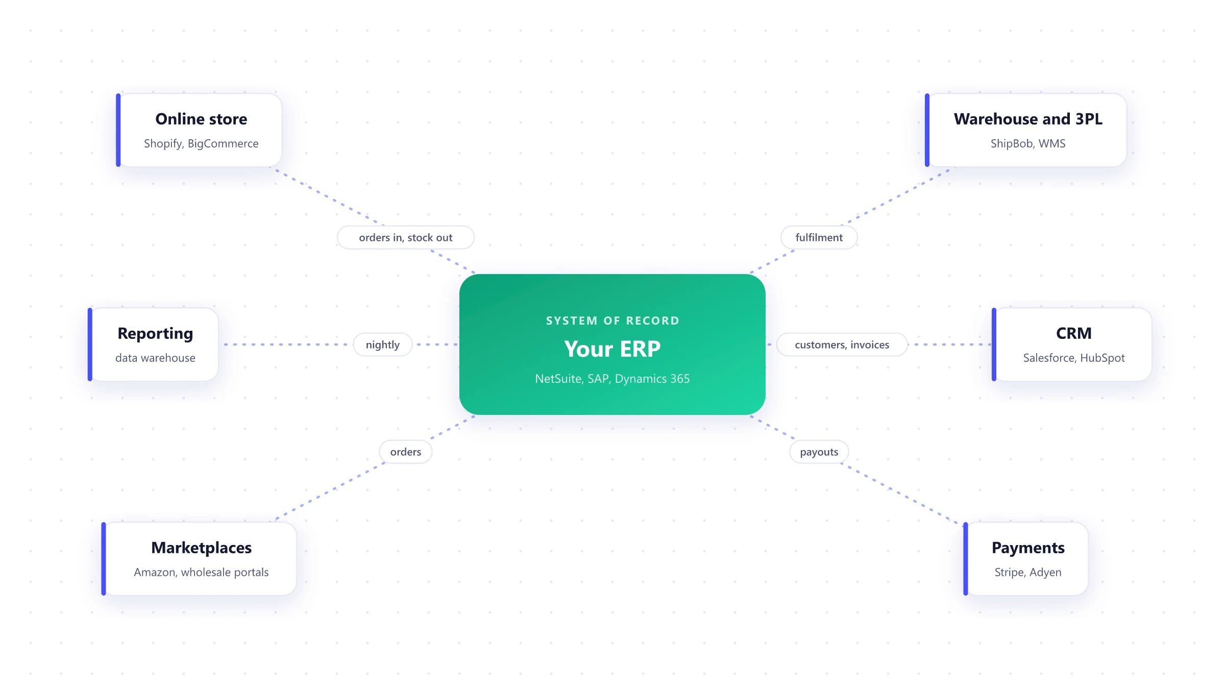 Diagram of the data flows between an online store, ERP, warehouse, CRM and accounting: orders, stock, fulfilment, customers and invoices