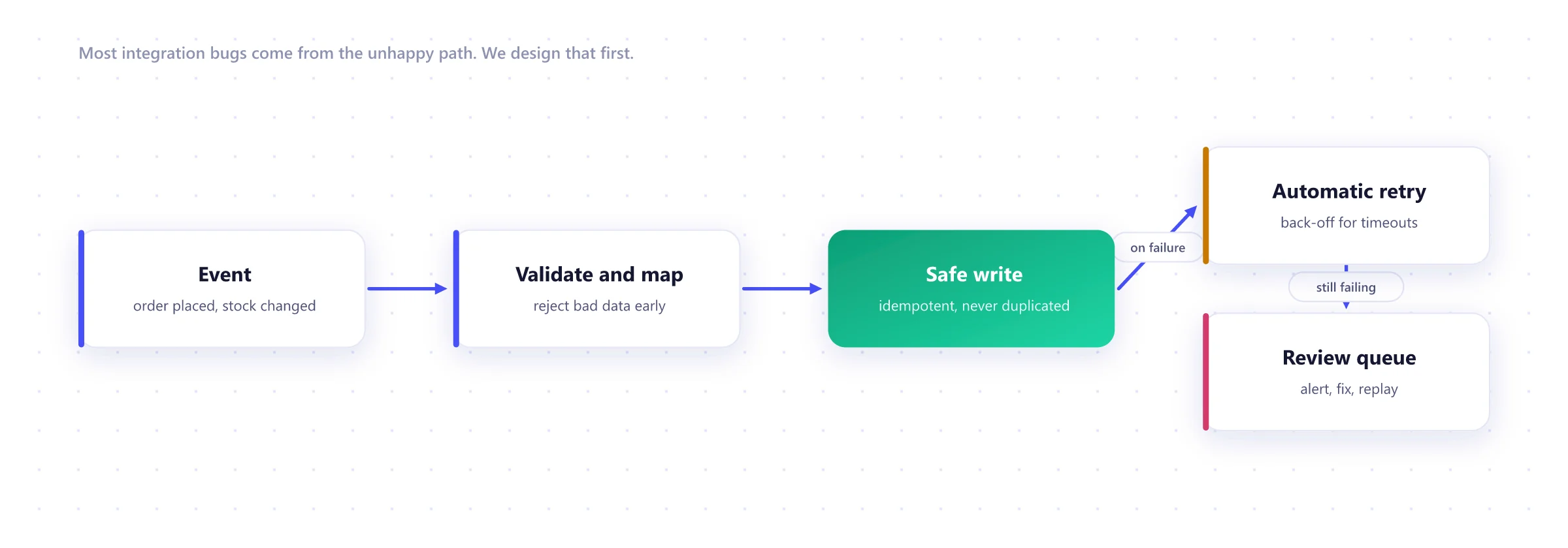 How a reliable sync works: event, validation, idempotent write, automatic retry with back-off and a review queue with an alert for anything that still fails