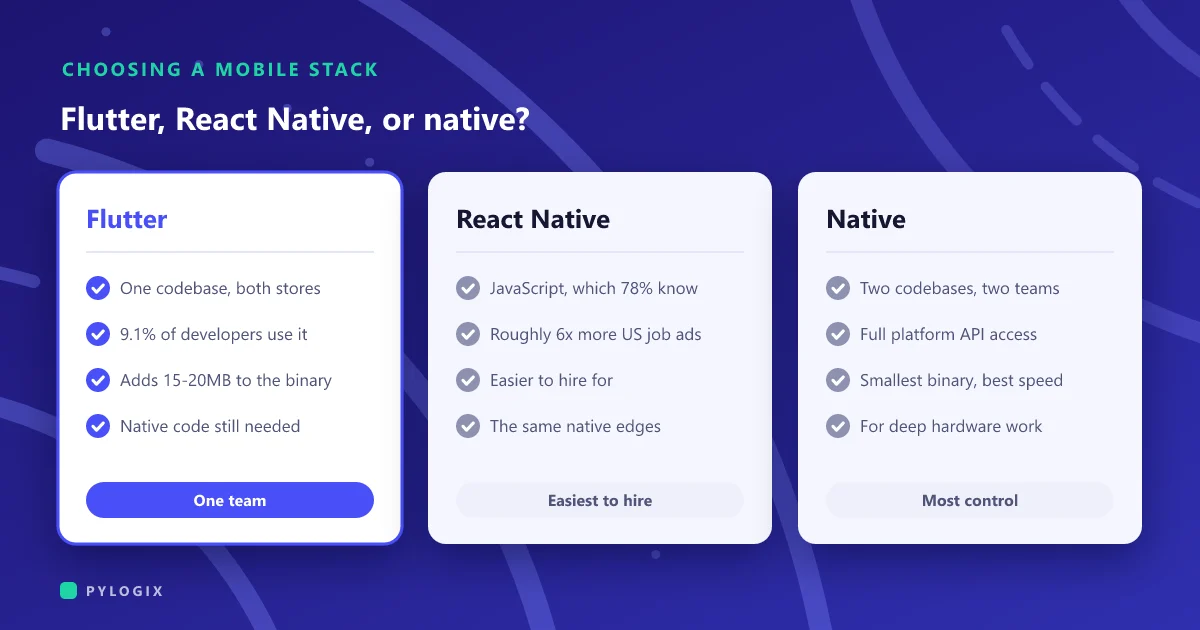 Cover comparing Flutter, React Native and native development as three columns, with developer adoption, hiring and binary size trade-offs listed under each