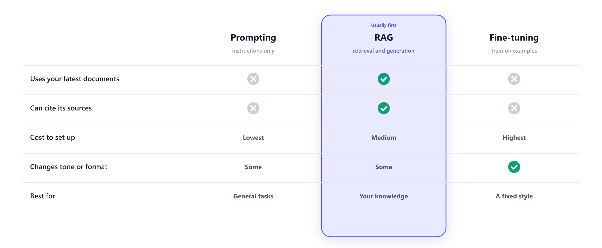 Comparison of prompting, retrieval-augmented generation and fine-tuning by freshness, citations, setup cost and what each is good for