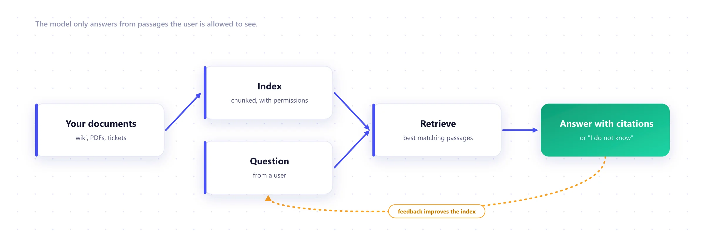 How retrieval-augmented generation works: documents are chunked and indexed with permissions, a question retrieves matching passages, and the model answers with citations or says it does not know