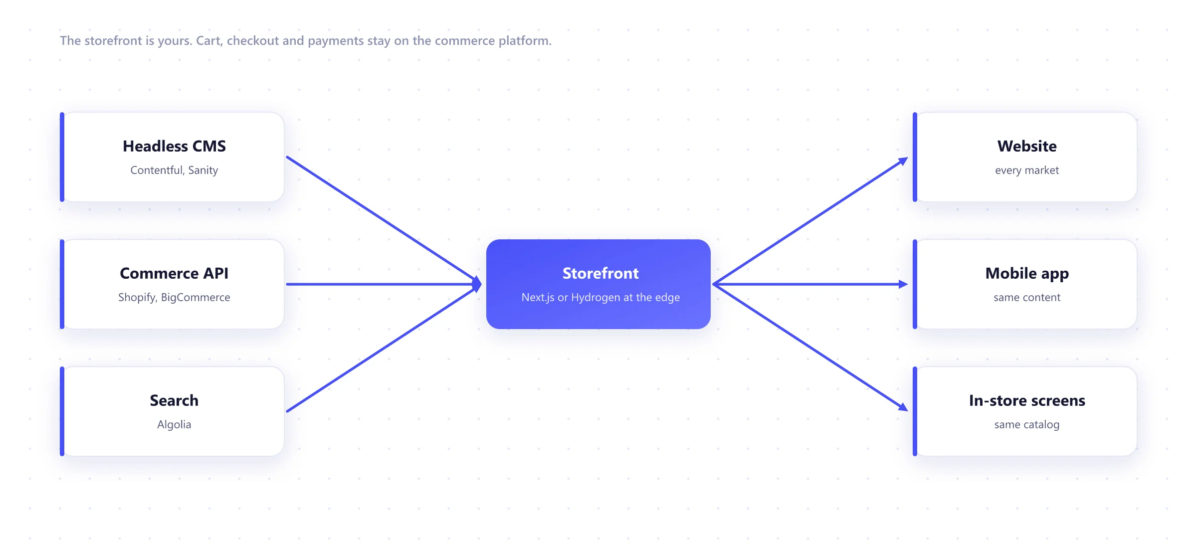 Headless commerce architecture: content, commerce API and search feed a Next.js storefront at the edge, which serves the website, a mobile app and in-store screens