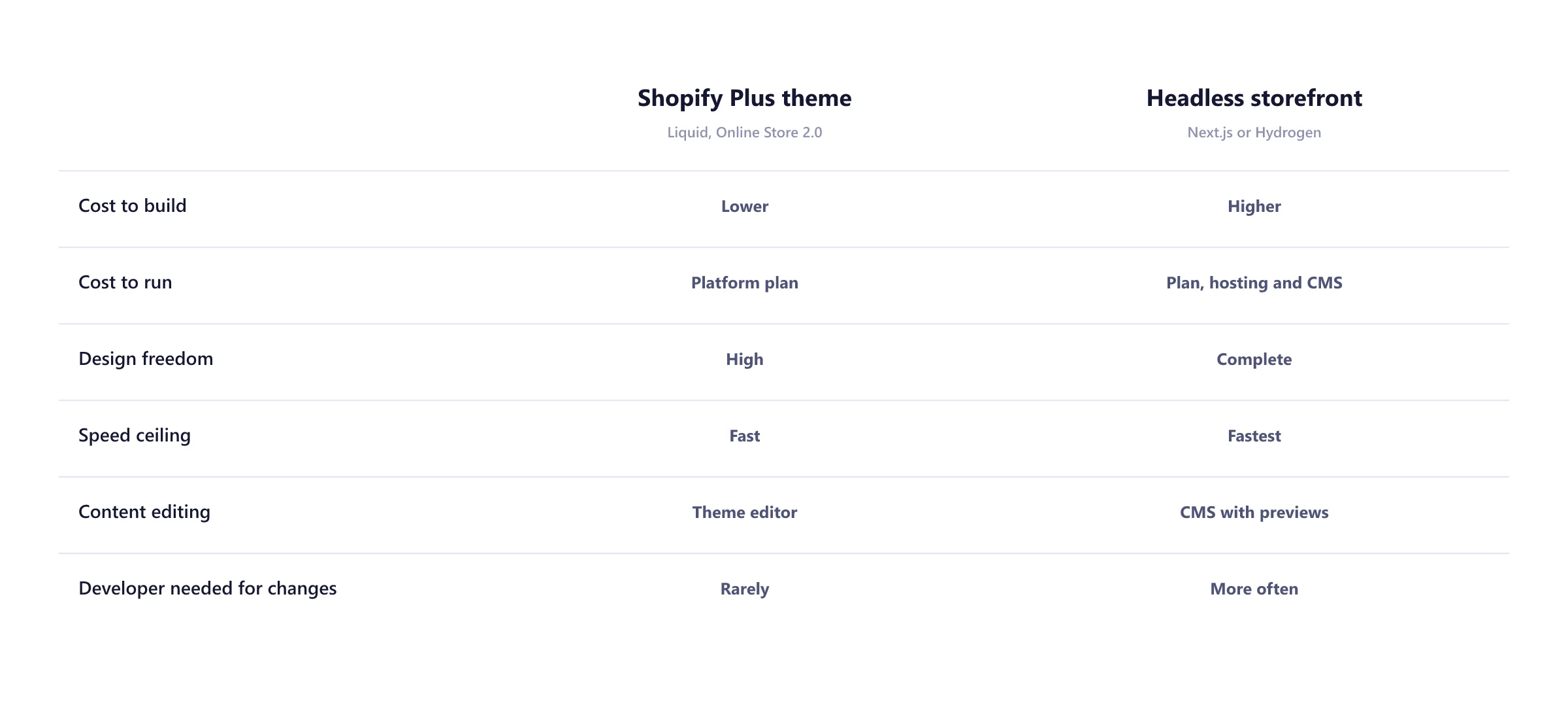 Comparison of a Shopify Plus theme and a headless storefront by build cost, running cost, design freedom, speed, content editing and developer involvement