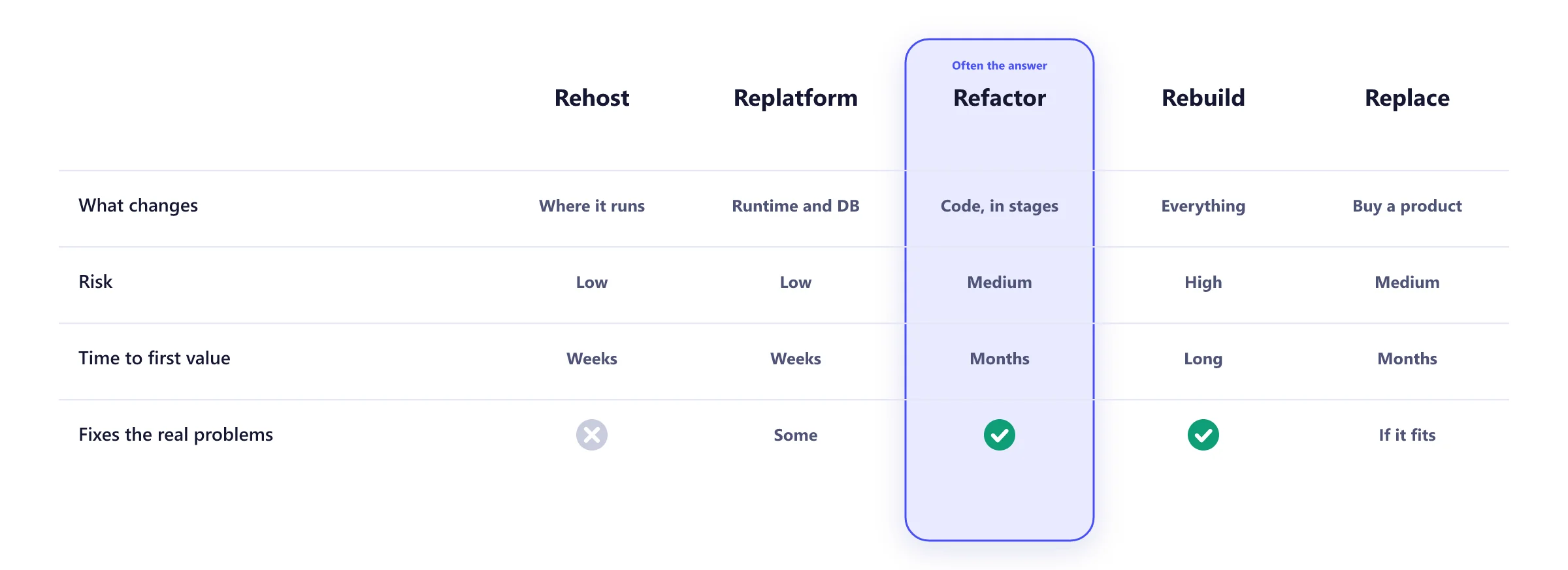 Comparison of modernization routes: rehost, replatform, refactor, rebuild and replace, by risk, cost, time and how much changes