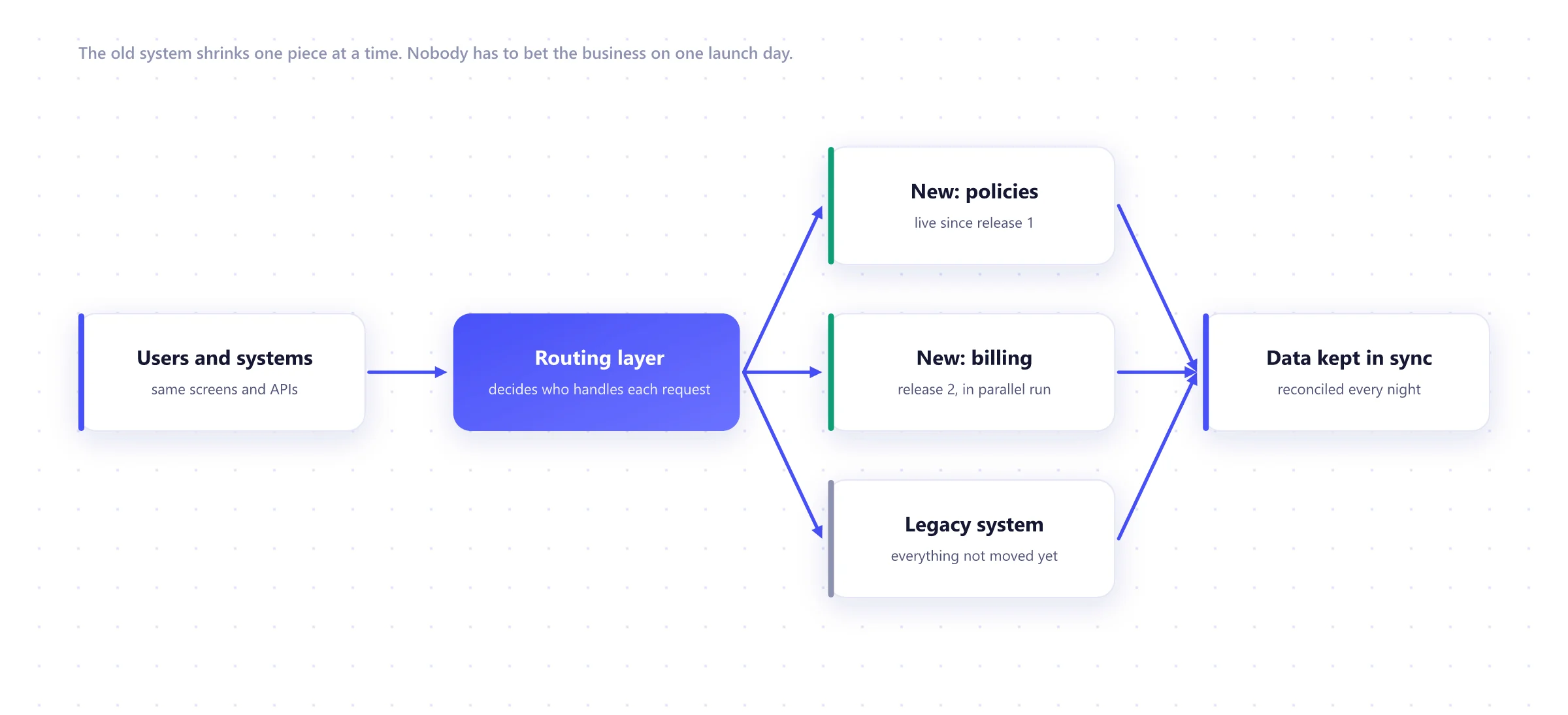 Staged modernization: a routing layer sends each part of the business to either the legacy system or new services, and the legacy system shrinks until it can be retired