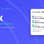 Cover: 23x between the cheapest and most expensive model for identical traffic, with per-month costs of $51, $474 and $1,185 and context size named as what moves the number