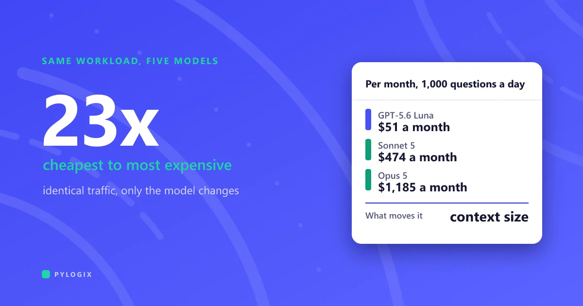 Cover: 23x between the cheapest and most expensive model for identical traffic, with per-month costs of $51, $474 and $1,185 and context size named as what moves the number