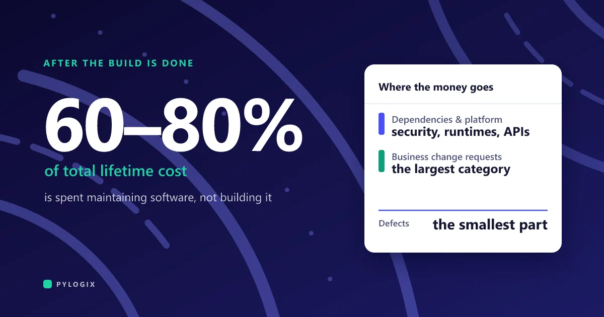 Cover: 60 to 80 percent of total lifetime cost is maintenance, with a breakdown of where the money goes