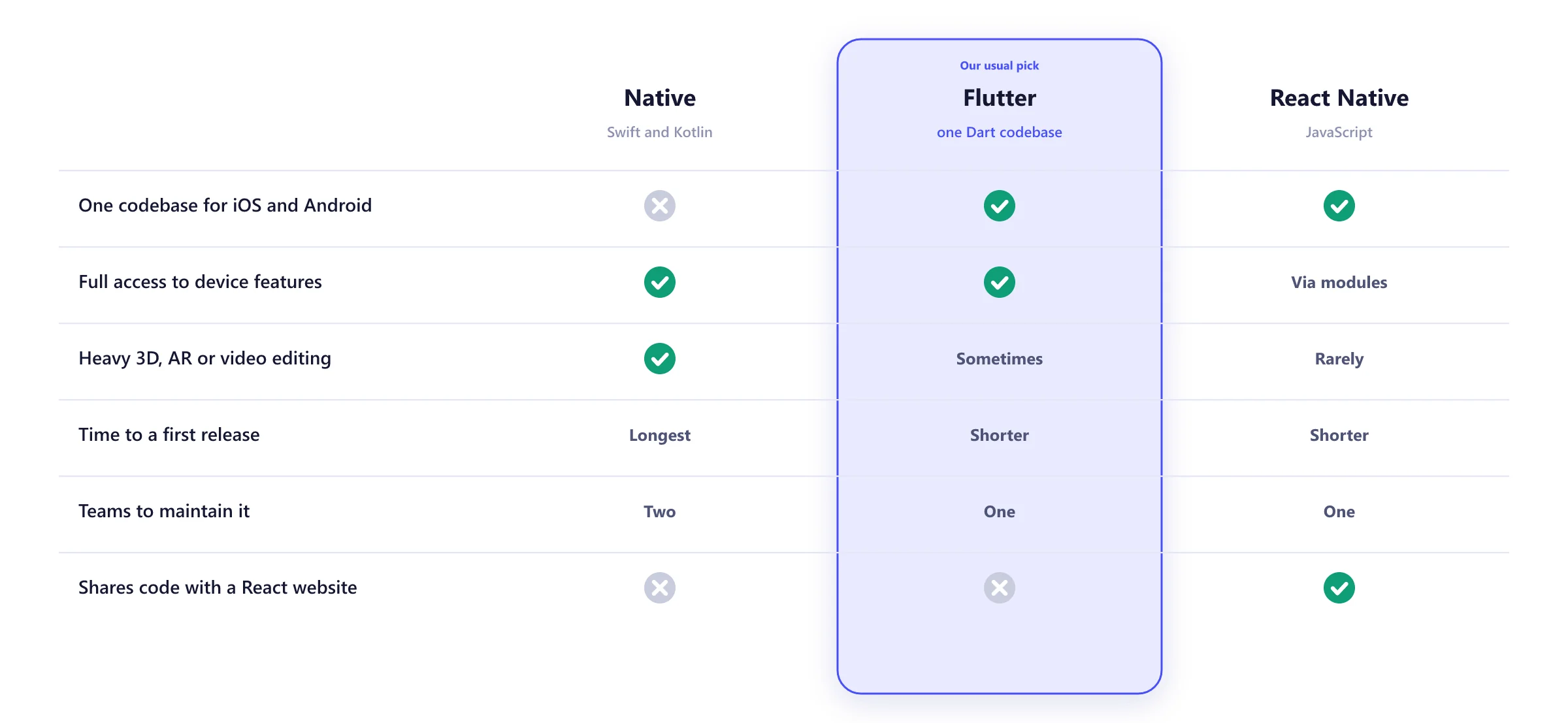 Comparison of native, Flutter and React Native apps by codebase, device access, graphics performance, time to release and team size