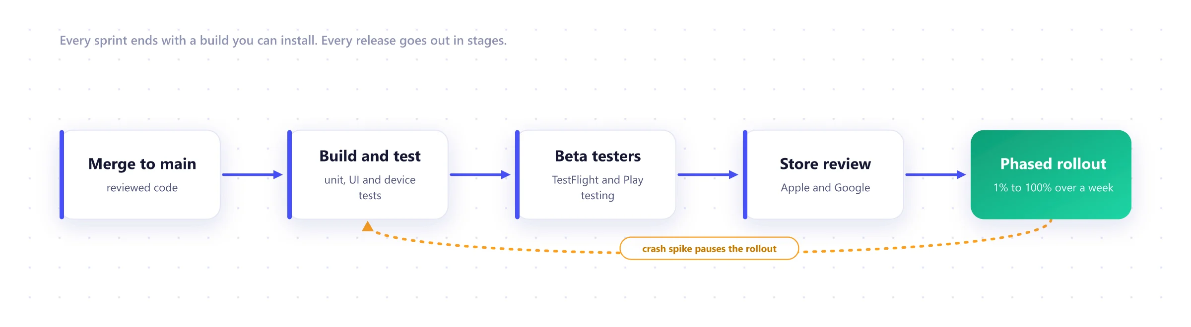 Mobile release pipeline: commit, automated build and tests, TestFlight and internal testing, store review and a phased rollout that stops if crashes spike
